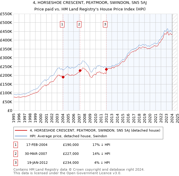 4, HORSESHOE CRESCENT, PEATMOOR, SWINDON, SN5 5AJ: Price paid vs HM Land Registry's House Price Index