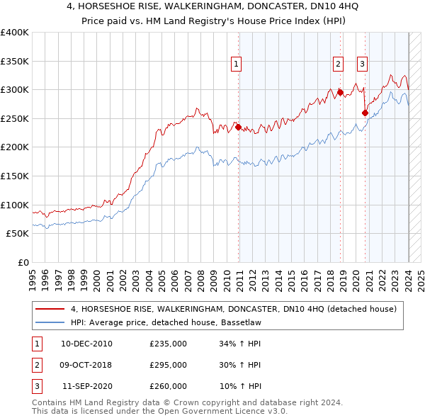 4, HORSESHOE RISE, WALKERINGHAM, DONCASTER, DN10 4HQ: Price paid vs HM Land Registry's House Price Index