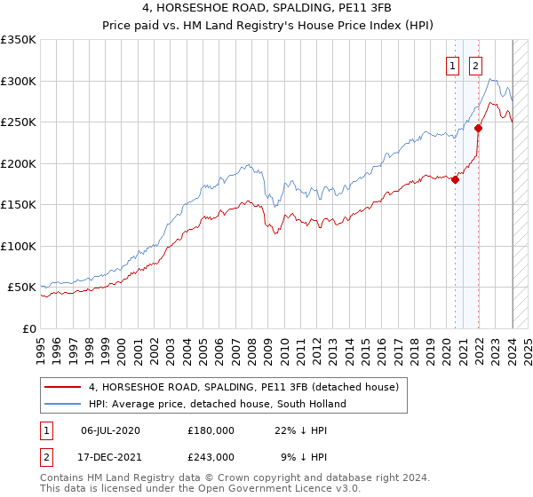 4, HORSESHOE ROAD, SPALDING, PE11 3FB: Price paid vs HM Land Registry's House Price Index