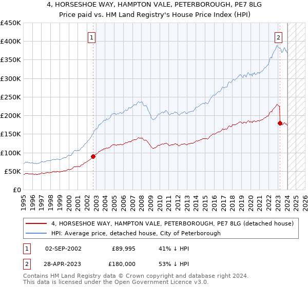4, HORSESHOE WAY, HAMPTON VALE, PETERBOROUGH, PE7 8LG: Price paid vs HM Land Registry's House Price Index