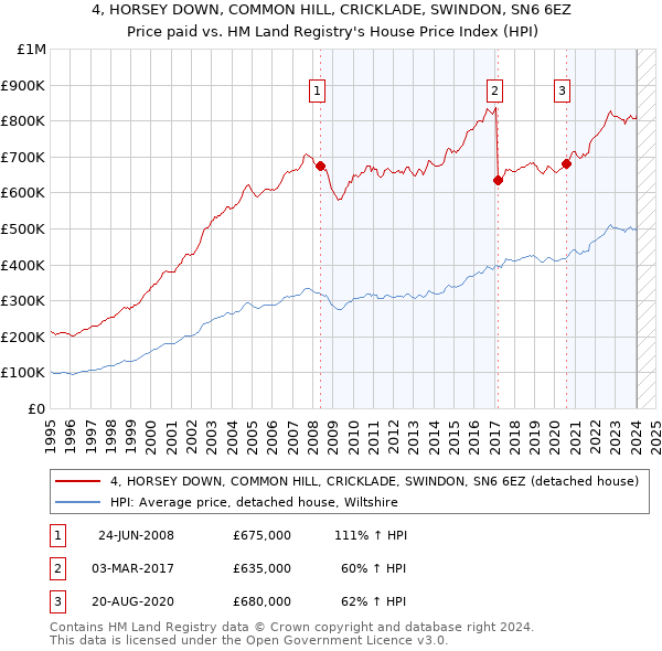 4, HORSEY DOWN, COMMON HILL, CRICKLADE, SWINDON, SN6 6EZ: Price paid vs HM Land Registry's House Price Index
