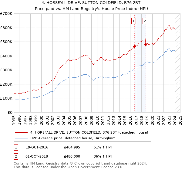 4, HORSFALL DRIVE, SUTTON COLDFIELD, B76 2BT: Price paid vs HM Land Registry's House Price Index