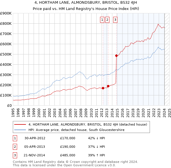 4, HORTHAM LANE, ALMONDSBURY, BRISTOL, BS32 4JH: Price paid vs HM Land Registry's House Price Index