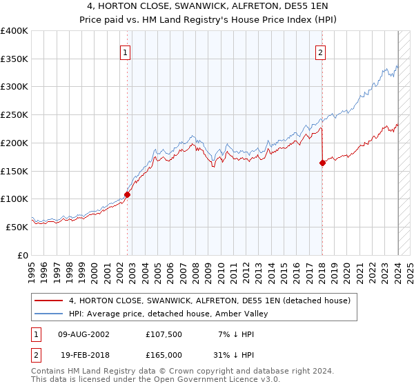4, HORTON CLOSE, SWANWICK, ALFRETON, DE55 1EN: Price paid vs HM Land Registry's House Price Index