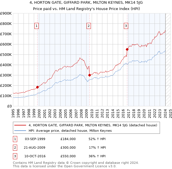 4, HORTON GATE, GIFFARD PARK, MILTON KEYNES, MK14 5JG: Price paid vs HM Land Registry's House Price Index