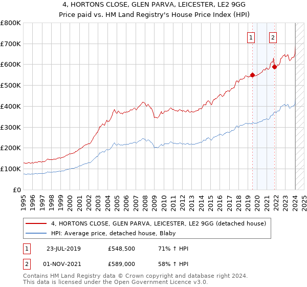 4, HORTONS CLOSE, GLEN PARVA, LEICESTER, LE2 9GG: Price paid vs HM Land Registry's House Price Index