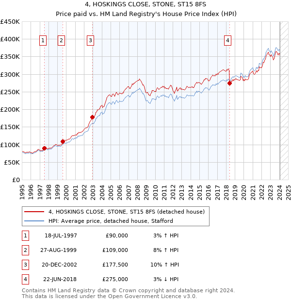 4, HOSKINGS CLOSE, STONE, ST15 8FS: Price paid vs HM Land Registry's House Price Index