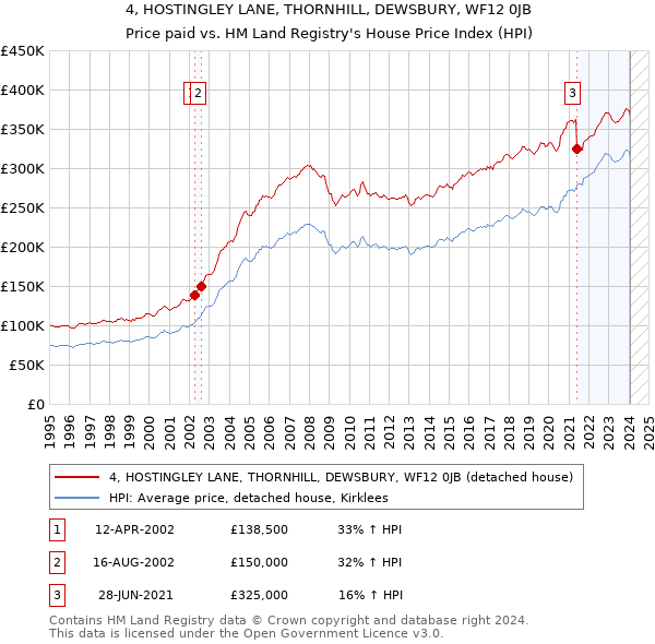4, HOSTINGLEY LANE, THORNHILL, DEWSBURY, WF12 0JB: Price paid vs HM Land Registry's House Price Index