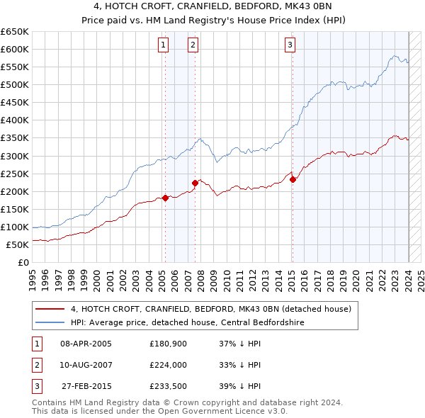 4, HOTCH CROFT, CRANFIELD, BEDFORD, MK43 0BN: Price paid vs HM Land Registry's House Price Index
