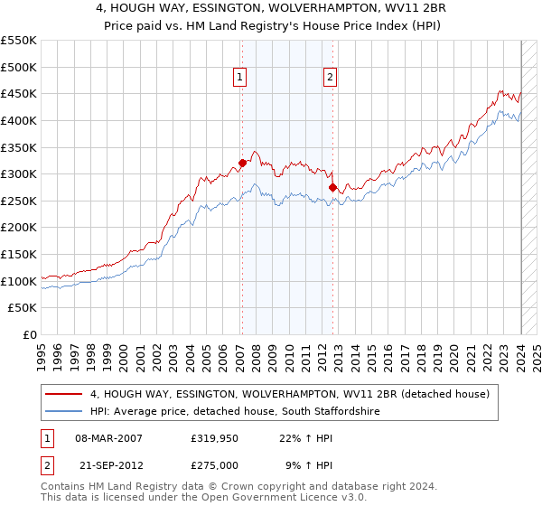 4, HOUGH WAY, ESSINGTON, WOLVERHAMPTON, WV11 2BR: Price paid vs HM Land Registry's House Price Index