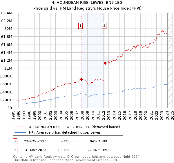 4, HOUNDEAN RISE, LEWES, BN7 1EG: Price paid vs HM Land Registry's House Price Index