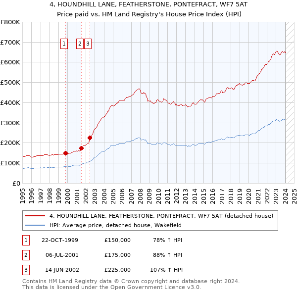4, HOUNDHILL LANE, FEATHERSTONE, PONTEFRACT, WF7 5AT: Price paid vs HM Land Registry's House Price Index
