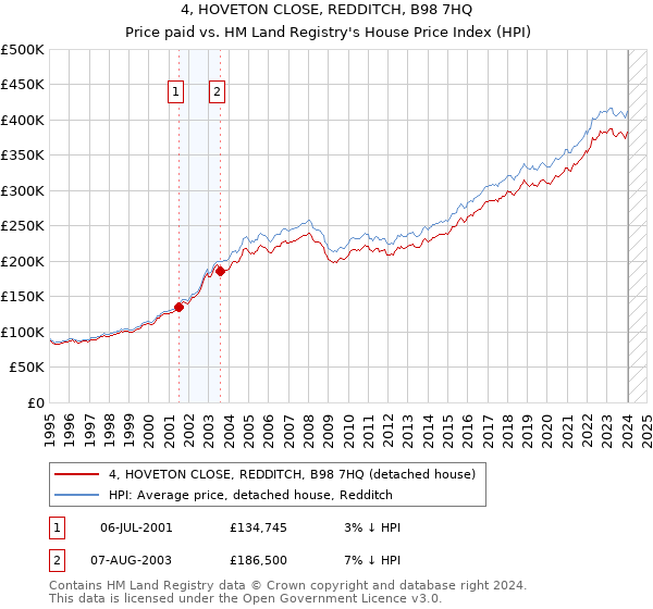 4, HOVETON CLOSE, REDDITCH, B98 7HQ: Price paid vs HM Land Registry's House Price Index