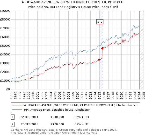 4, HOWARD AVENUE, WEST WITTERING, CHICHESTER, PO20 8EU: Price paid vs HM Land Registry's House Price Index