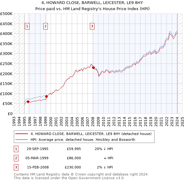 4, HOWARD CLOSE, BARWELL, LEICESTER, LE9 8HY: Price paid vs HM Land Registry's House Price Index