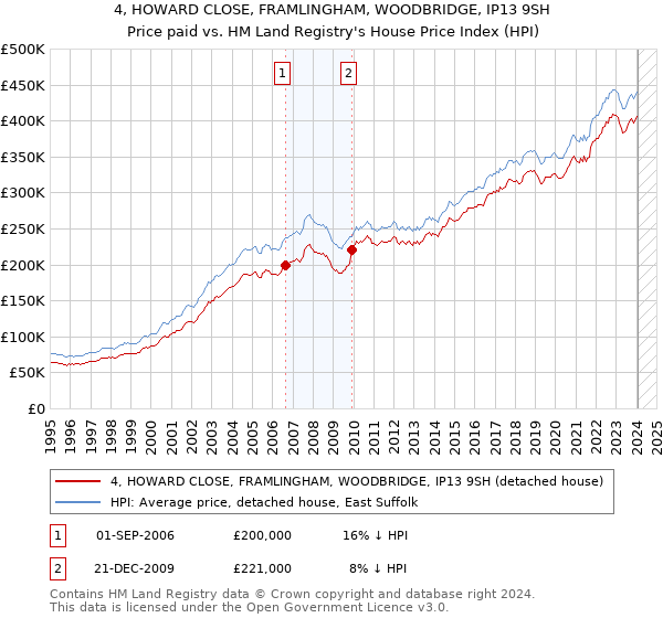 4, HOWARD CLOSE, FRAMLINGHAM, WOODBRIDGE, IP13 9SH: Price paid vs HM Land Registry's House Price Index