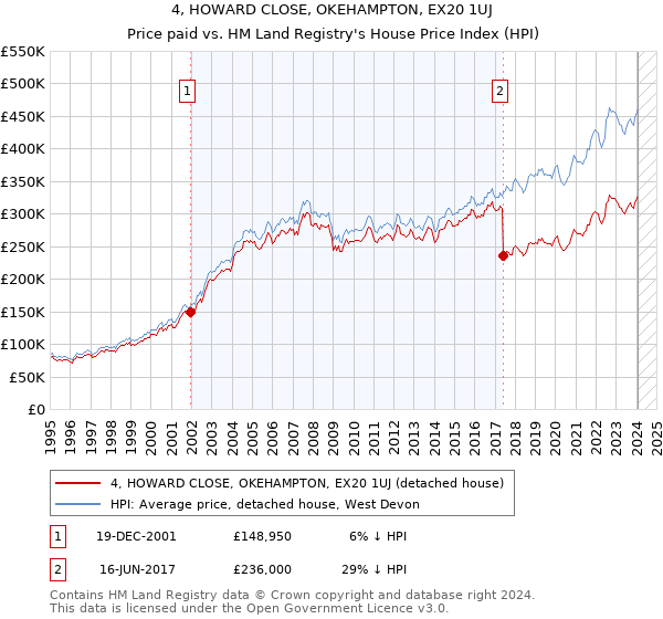 4, HOWARD CLOSE, OKEHAMPTON, EX20 1UJ: Price paid vs HM Land Registry's House Price Index