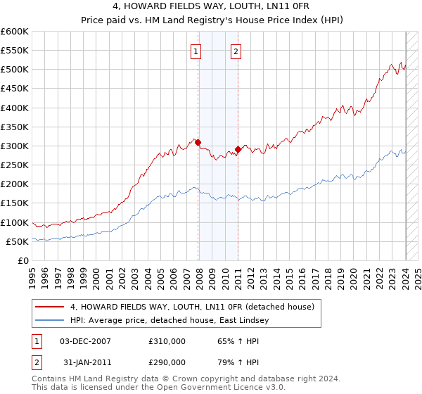 4, HOWARD FIELDS WAY, LOUTH, LN11 0FR: Price paid vs HM Land Registry's House Price Index