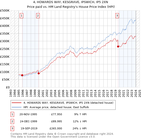 4, HOWARDS WAY, KESGRAVE, IPSWICH, IP5 2XN: Price paid vs HM Land Registry's House Price Index