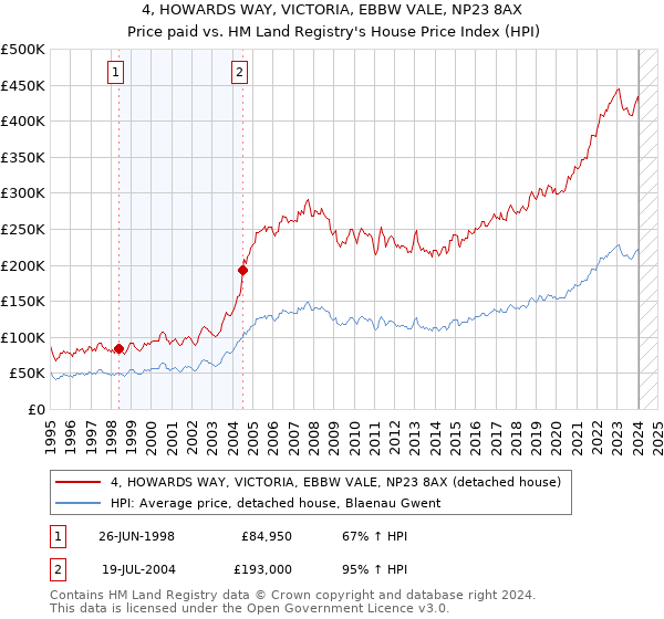 4, HOWARDS WAY, VICTORIA, EBBW VALE, NP23 8AX: Price paid vs HM Land Registry's House Price Index