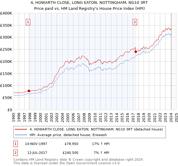 4, HOWARTH CLOSE, LONG EATON, NOTTINGHAM, NG10 3RT: Price paid vs HM Land Registry's House Price Index