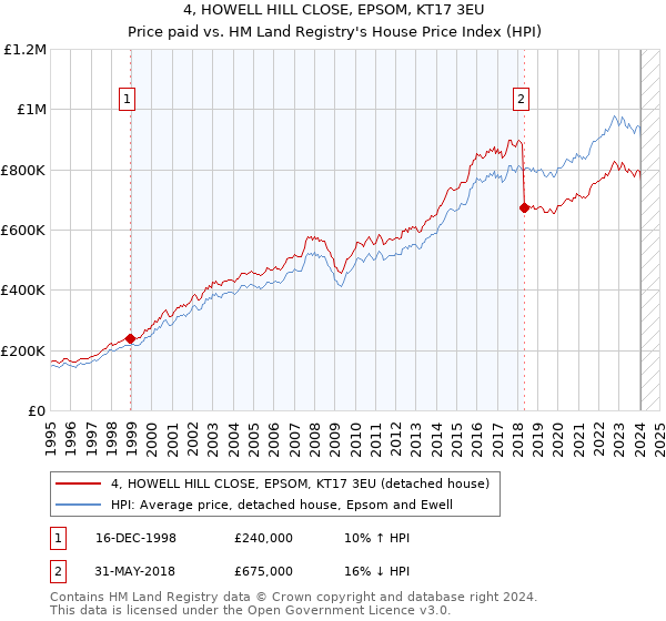 4, HOWELL HILL CLOSE, EPSOM, KT17 3EU: Price paid vs HM Land Registry's House Price Index