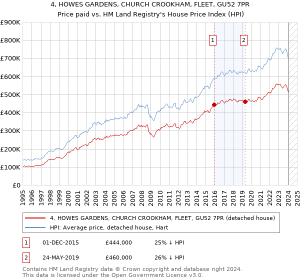 4, HOWES GARDENS, CHURCH CROOKHAM, FLEET, GU52 7PR: Price paid vs HM Land Registry's House Price Index