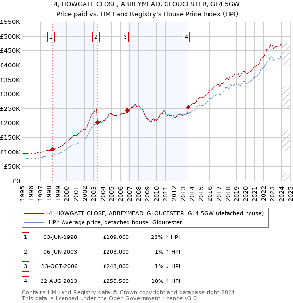 4, HOWGATE CLOSE, ABBEYMEAD, GLOUCESTER, GL4 5GW: Price paid vs HM Land Registry's House Price Index