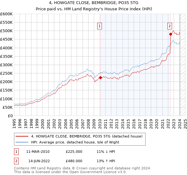 4, HOWGATE CLOSE, BEMBRIDGE, PO35 5TG: Price paid vs HM Land Registry's House Price Index