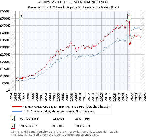 4, HOWLAND CLOSE, FAKENHAM, NR21 9EQ: Price paid vs HM Land Registry's House Price Index
