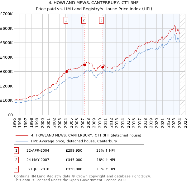 4, HOWLAND MEWS, CANTERBURY, CT1 3HF: Price paid vs HM Land Registry's House Price Index