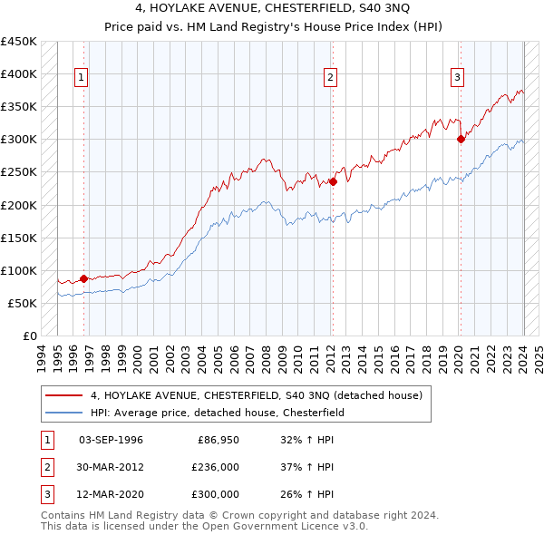 4, HOYLAKE AVENUE, CHESTERFIELD, S40 3NQ: Price paid vs HM Land Registry's House Price Index