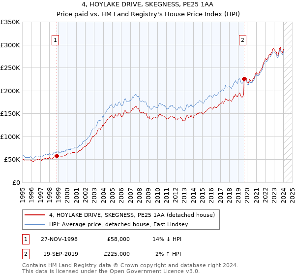 4, HOYLAKE DRIVE, SKEGNESS, PE25 1AA: Price paid vs HM Land Registry's House Price Index