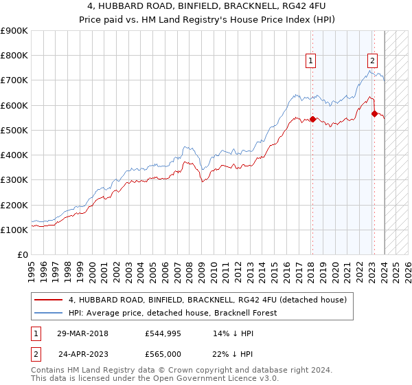 4, HUBBARD ROAD, BINFIELD, BRACKNELL, RG42 4FU: Price paid vs HM Land Registry's House Price Index