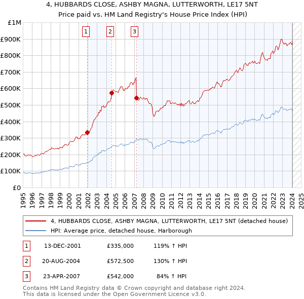 4, HUBBARDS CLOSE, ASHBY MAGNA, LUTTERWORTH, LE17 5NT: Price paid vs HM Land Registry's House Price Index