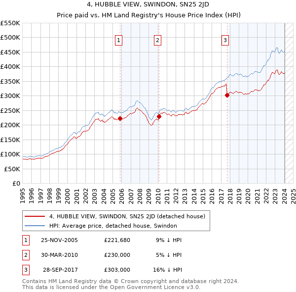4, HUBBLE VIEW, SWINDON, SN25 2JD: Price paid vs HM Land Registry's House Price Index