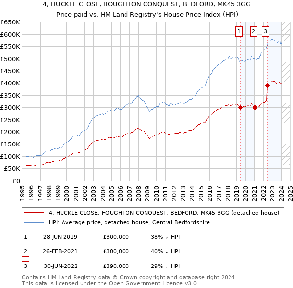 4, HUCKLE CLOSE, HOUGHTON CONQUEST, BEDFORD, MK45 3GG: Price paid vs HM Land Registry's House Price Index