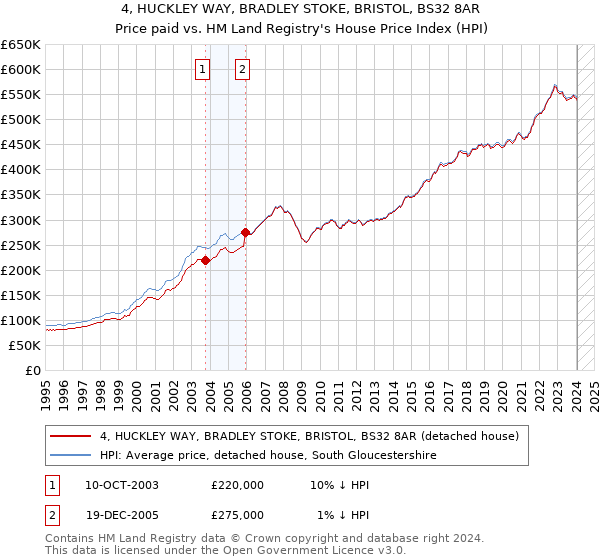4, HUCKLEY WAY, BRADLEY STOKE, BRISTOL, BS32 8AR: Price paid vs HM Land Registry's House Price Index