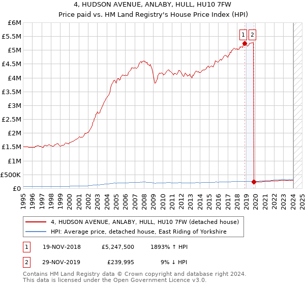 4, HUDSON AVENUE, ANLABY, HULL, HU10 7FW: Price paid vs HM Land Registry's House Price Index