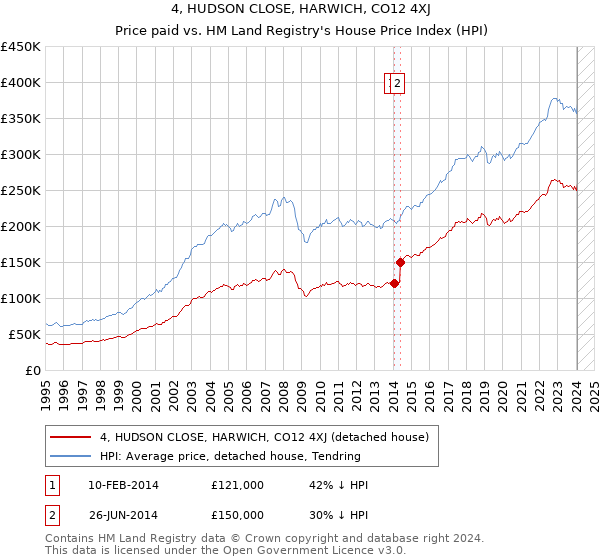 4, HUDSON CLOSE, HARWICH, CO12 4XJ: Price paid vs HM Land Registry's House Price Index