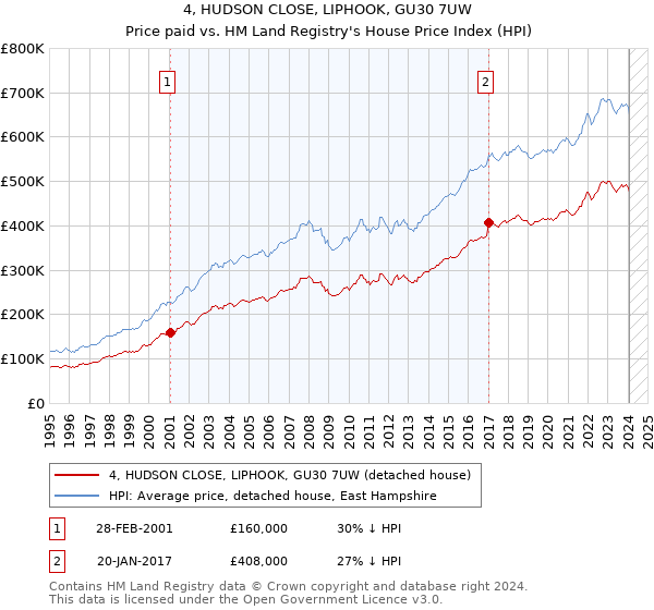 4, HUDSON CLOSE, LIPHOOK, GU30 7UW: Price paid vs HM Land Registry's House Price Index