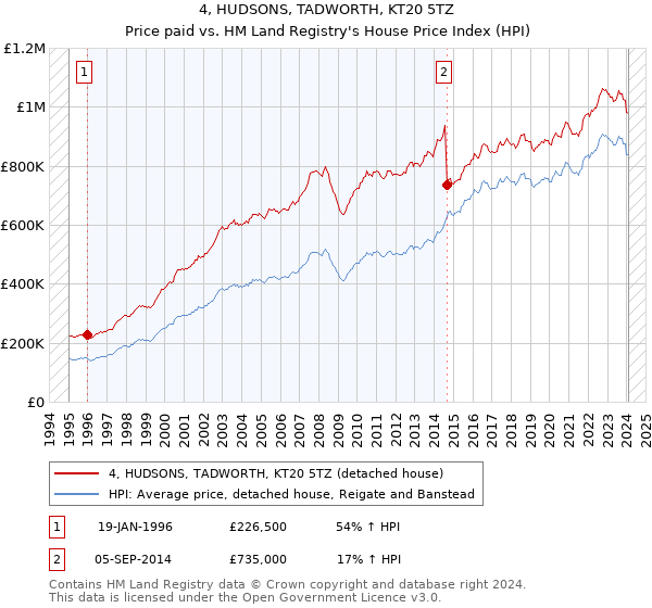 4, HUDSONS, TADWORTH, KT20 5TZ: Price paid vs HM Land Registry's House Price Index