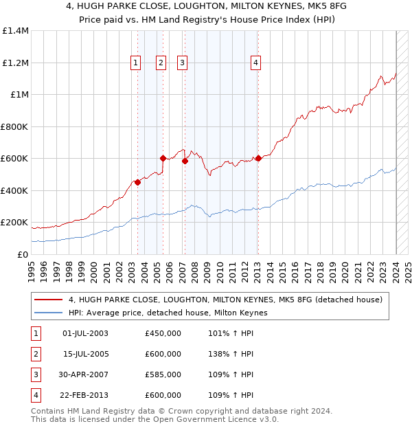 4, HUGH PARKE CLOSE, LOUGHTON, MILTON KEYNES, MK5 8FG: Price paid vs HM Land Registry's House Price Index
