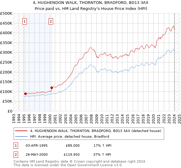 4, HUGHENDON WALK, THORNTON, BRADFORD, BD13 3AX: Price paid vs HM Land Registry's House Price Index