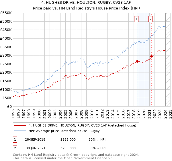 4, HUGHES DRIVE, HOULTON, RUGBY, CV23 1AF: Price paid vs HM Land Registry's House Price Index