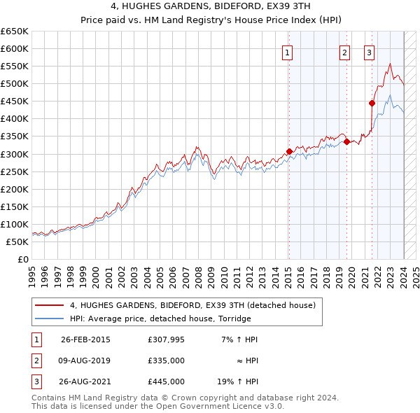 4, HUGHES GARDENS, BIDEFORD, EX39 3TH: Price paid vs HM Land Registry's House Price Index