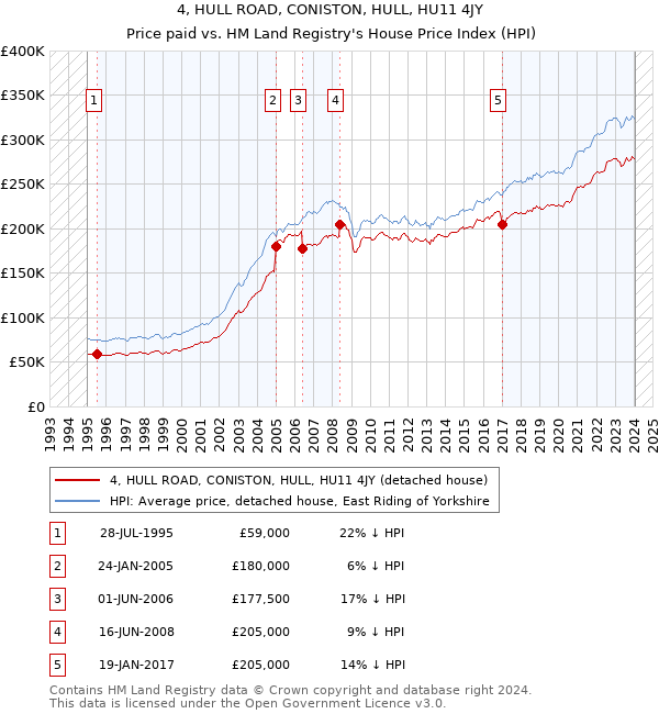 4, HULL ROAD, CONISTON, HULL, HU11 4JY: Price paid vs HM Land Registry's House Price Index