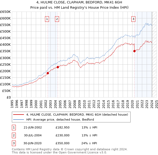 4, HULME CLOSE, CLAPHAM, BEDFORD, MK41 6GH: Price paid vs HM Land Registry's House Price Index