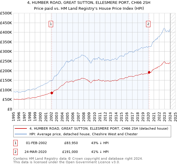 4, HUMBER ROAD, GREAT SUTTON, ELLESMERE PORT, CH66 2SH: Price paid vs HM Land Registry's House Price Index