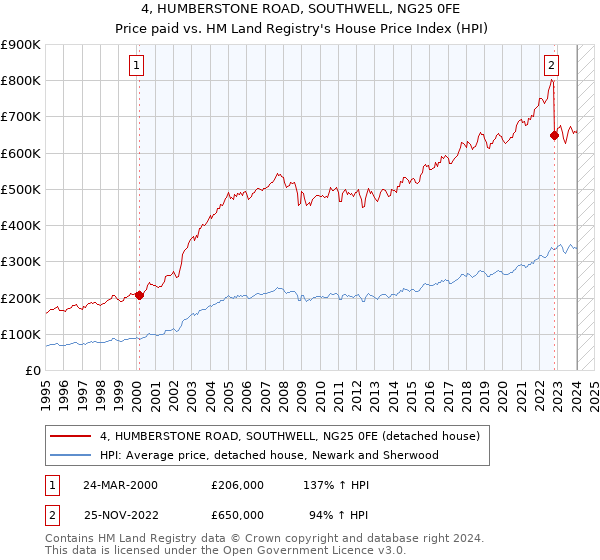 4, HUMBERSTONE ROAD, SOUTHWELL, NG25 0FE: Price paid vs HM Land Registry's House Price Index